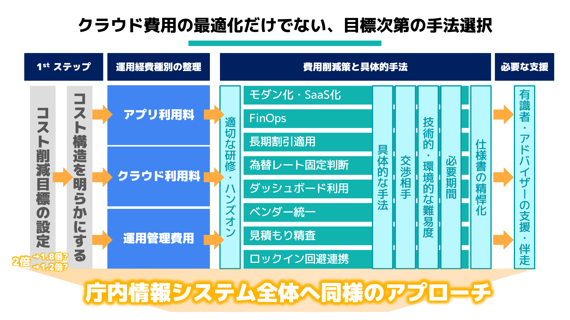 コスト最適化ロードマップ